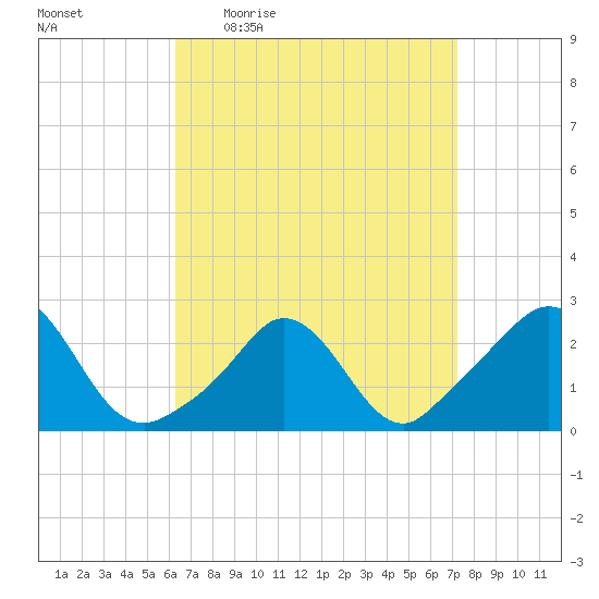 Nomans Land tide chart for Tuesday, April 5, 2022