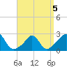 Nomans Land tide chart for Tuesday, April 5, 2022