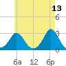 Nomans Land tide chart for Friday, May 13, 2022