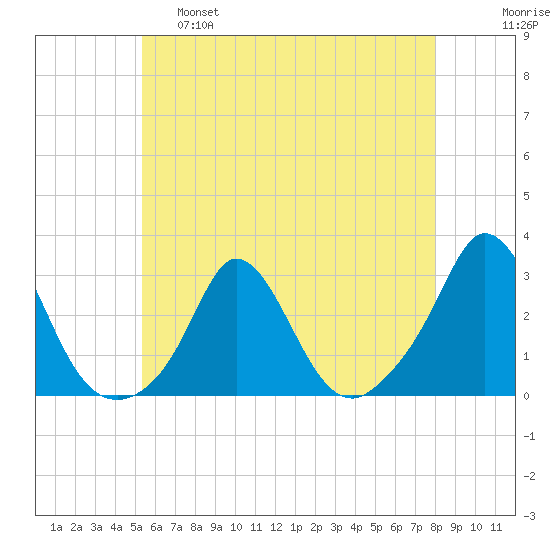 Nomans Land tide chart for Wednesday, May 18, 2022