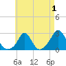 Nomans Land tide chart for Sunday, May 1, 2022