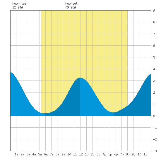 Nomans Land tide chart for Friday, May 20, 2022