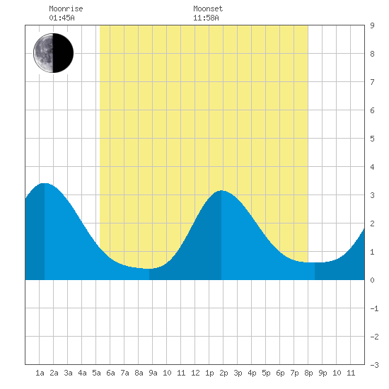 Nomans Land tide chart for Sunday, May 22, 2022