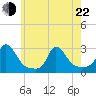 Nomans Land tide chart for Sunday, May 22, 2022