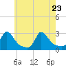 Nomans Land tide chart for Monday, May 23, 2022
