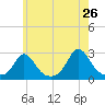 Nomans Land tide chart for Thursday, May 26, 2022