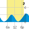Nomans Land tide chart for Monday, May 2, 2022