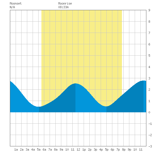 Nomans Land tide chart for Thursday, May 5, 2022