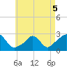 Nomans Land tide chart for Thursday, May 5, 2022