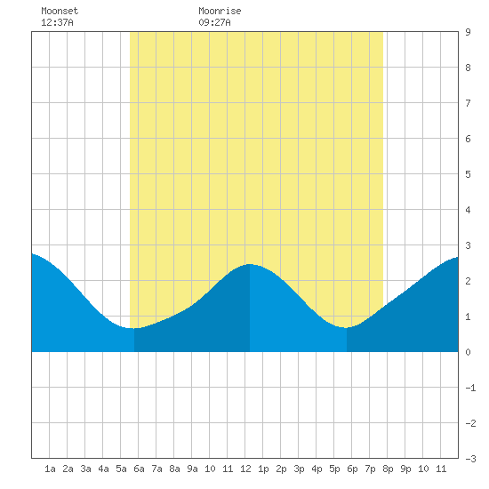 Nomans Land tide chart for Friday, May 6, 2022