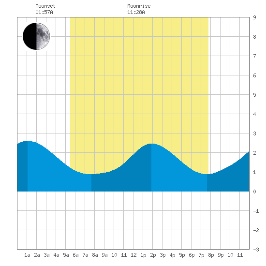 Nomans Land tide chart for Sunday, May 8, 2022