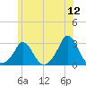 Nomans Land tide chart for Sunday, June 12, 2022