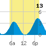 Nomans Land tide chart for Monday, June 13, 2022