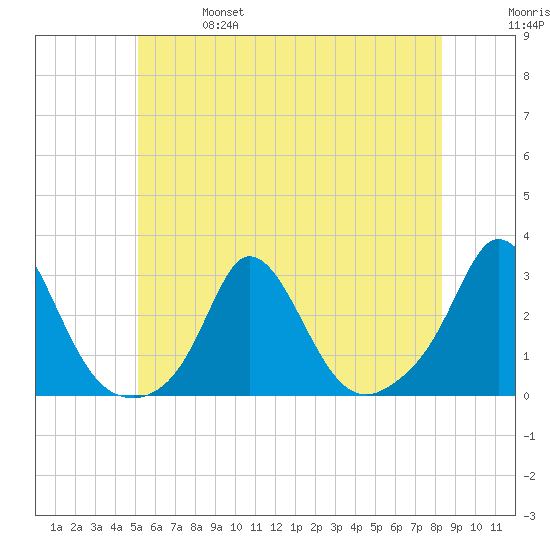 Nomans Land tide chart for Friday, June 17, 2022