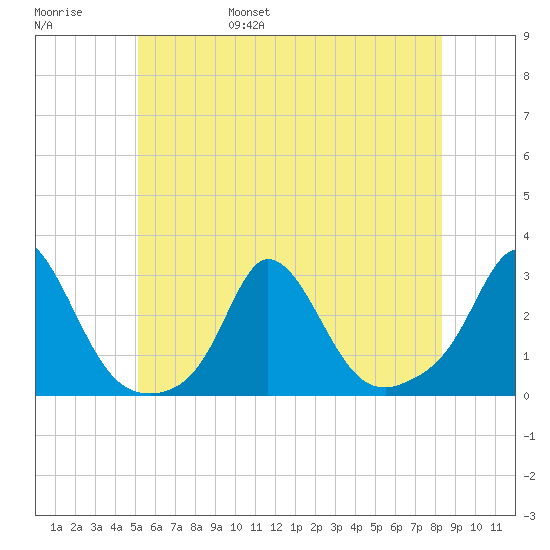 Nomans Land tide chart for Saturday, June 18, 2022