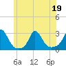 Nomans Land tide chart for Sunday, June 19, 2022