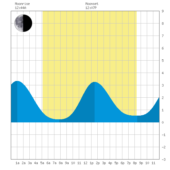Nomans Land tide chart for Monday, June 20, 2022