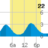 Nomans Land tide chart for Wednesday, June 22, 2022