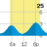 Nomans Land tide chart for Saturday, June 25, 2022