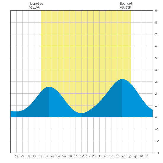 Nomans Land tide chart for Sunday, June 26, 2022