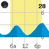 Nomans Land tide chart for Tuesday, June 28, 2022