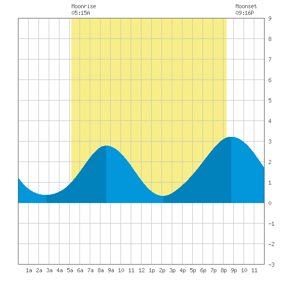 Nomans Land tide chart for Wednesday, June 29, 2022