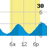 Nomans Land tide chart for Thursday, June 30, 2022