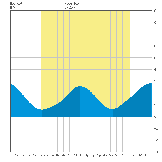 Nomans Land tide chart for Saturday, June 4, 2022