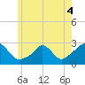 Nomans Land tide chart for Saturday, June 4, 2022