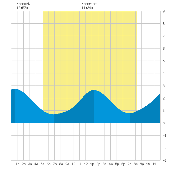 Nomans Land tide chart for Monday, June 6, 2022