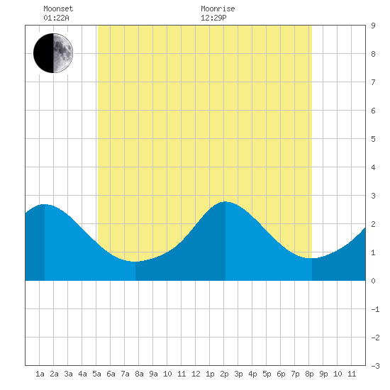 Nomans Land tide chart for Tuesday, June 7, 2022