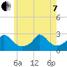 Nomans Land tide chart for Tuesday, June 7, 2022