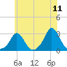 Nomans Land tide chart for Monday, July 11, 2022