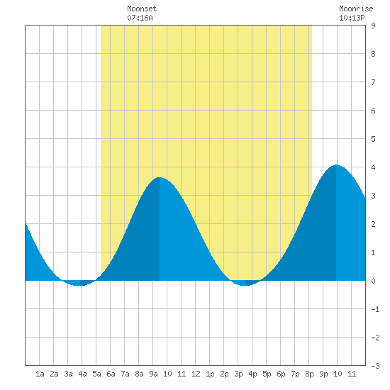 Nomans Land tide chart for Friday, July 15, 2022
