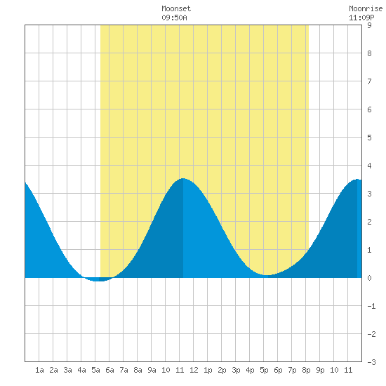 Nomans Land tide chart for Sunday, July 17, 2022