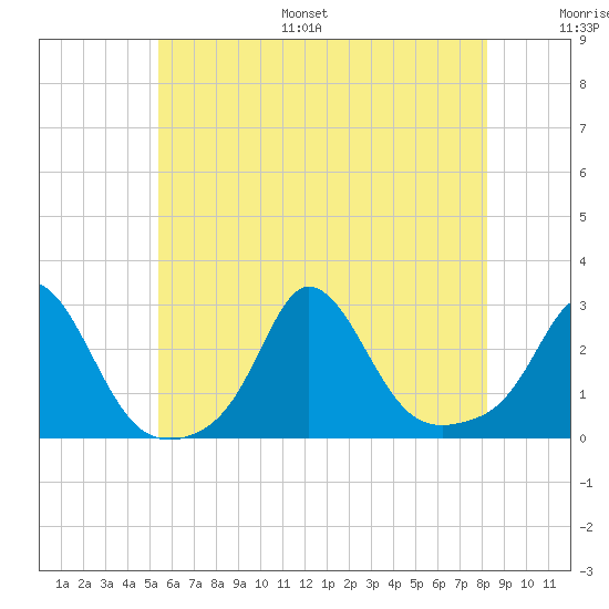 Nomans Land tide chart for Monday, July 18, 2022