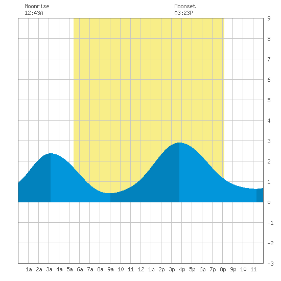 Nomans Land tide chart for Friday, July 22, 2022