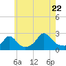 Nomans Land tide chart for Friday, July 22, 2022