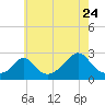 Nomans Land tide chart for Sunday, July 24, 2022