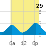Nomans Land tide chart for Monday, July 25, 2022