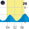 Nomans Land tide chart for Thursday, July 28, 2022