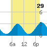 Nomans Land tide chart for Friday, July 29, 2022