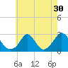 Nomans Land tide chart for Saturday, July 30, 2022