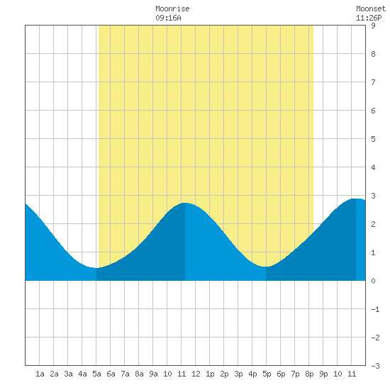 Nomans Land tide chart for Sunday, July 3, 2022