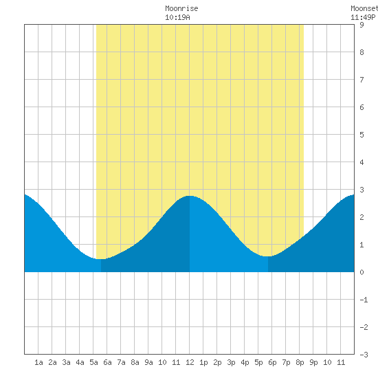 Nomans Land tide chart for Monday, July 4, 2022