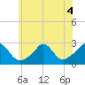 Nomans Land tide chart for Monday, July 4, 2022