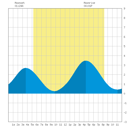 Nomans Land tide chart for Saturday, July 9, 2022