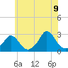 Nomans Land tide chart for Saturday, July 9, 2022