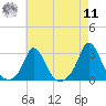 Nomans Land tide chart for Thursday, August 11, 2022
