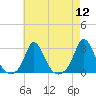 Nomans Land tide chart for Friday, August 12, 2022